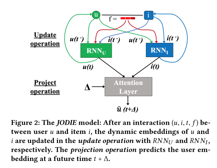 论文阅读 Predicting Dynamic Embedding Trajectory in Temporal Interaction Networks