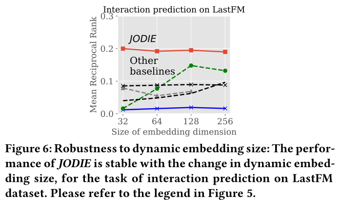 论文阅读 Predicting Dynamic Embedding Trajectory in Temporal Interaction Networks
