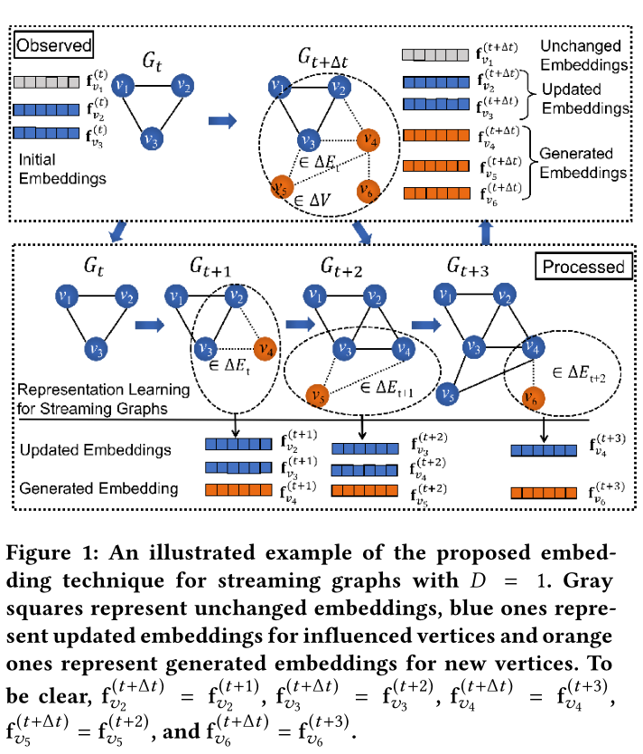 论文阅读 Real-Time Streaming Graph Embedding Through Local Actions 11