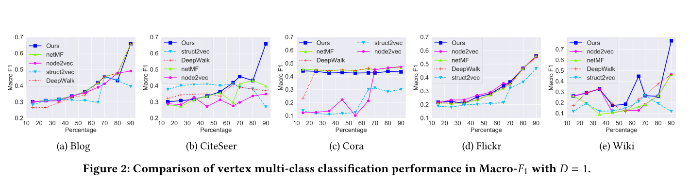 论文阅读 Real-Time Streaming Graph Embedding Through Local Actions 11