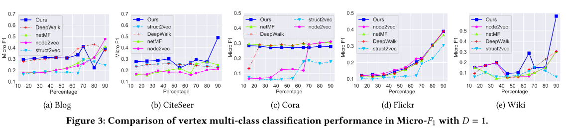 论文阅读 Real-Time Streaming Graph Embedding Through Local Actions 11