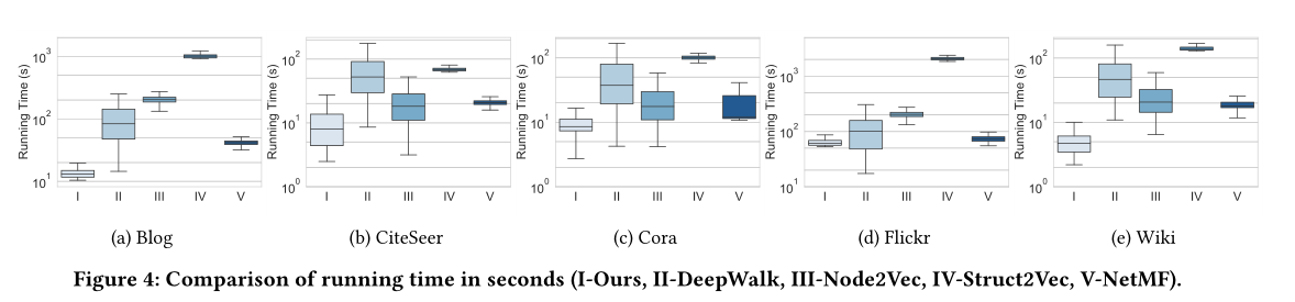 论文阅读 Real-Time Streaming Graph Embedding Through Local Actions 11